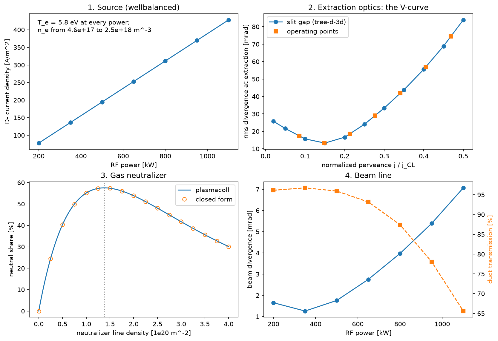 Plot 1 from An injector from source to plasma: RF power and neutralizer gas against current drive.