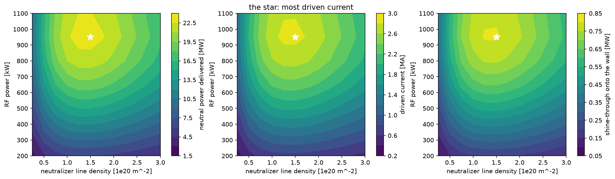 Plot 2 from An injector from source to plasma: RF power and neutralizer gas against current drive.
