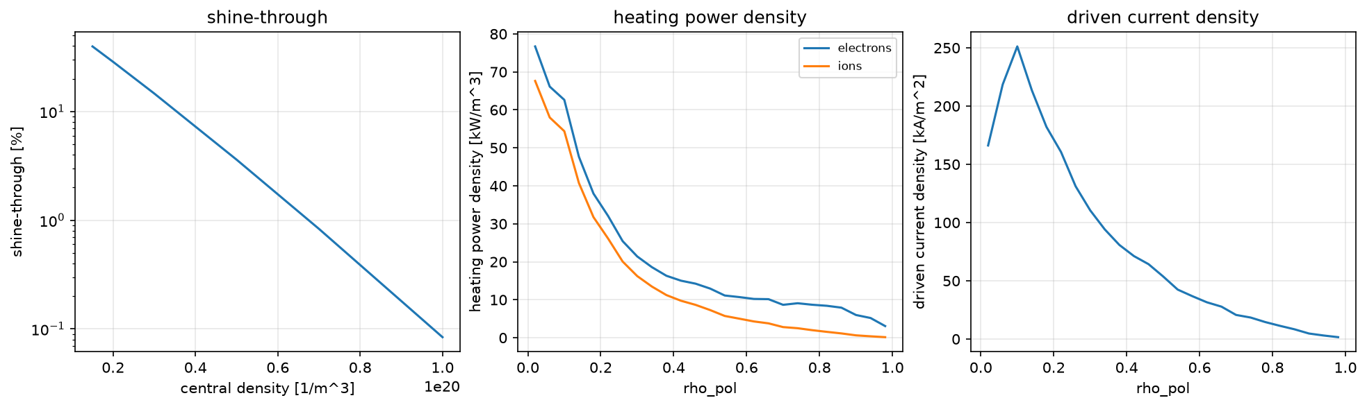 Plot 1 from A 1 MeV deuterium beam in an ITER-like plasma: shine-through, heating, current.