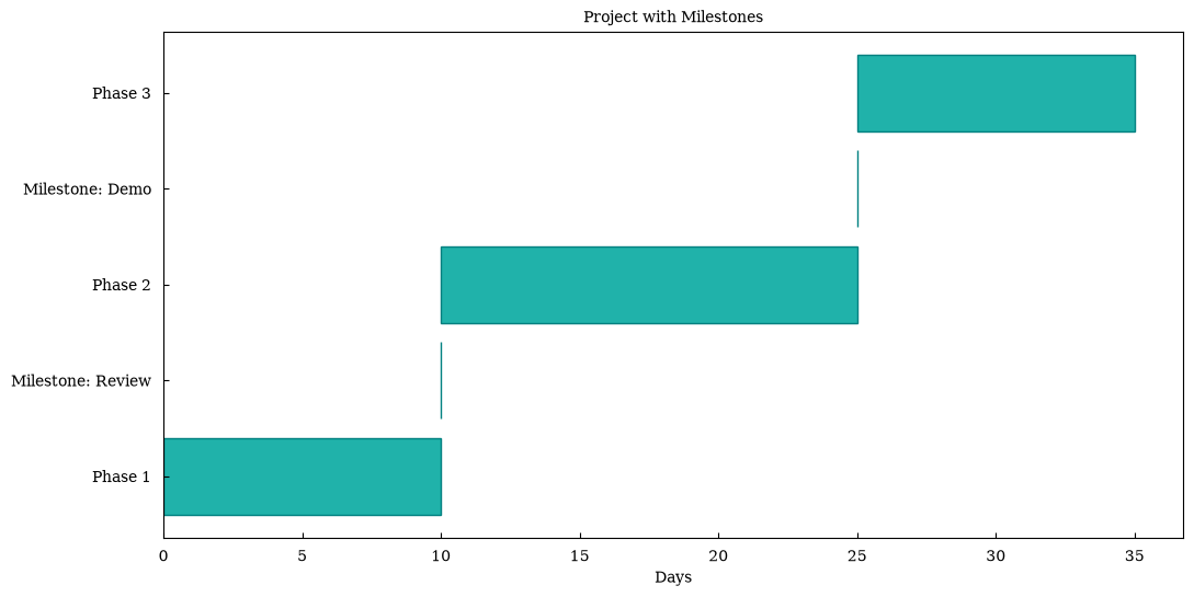 ../_images/tutorials_tutorial_11_gantt_charts_11_1.png