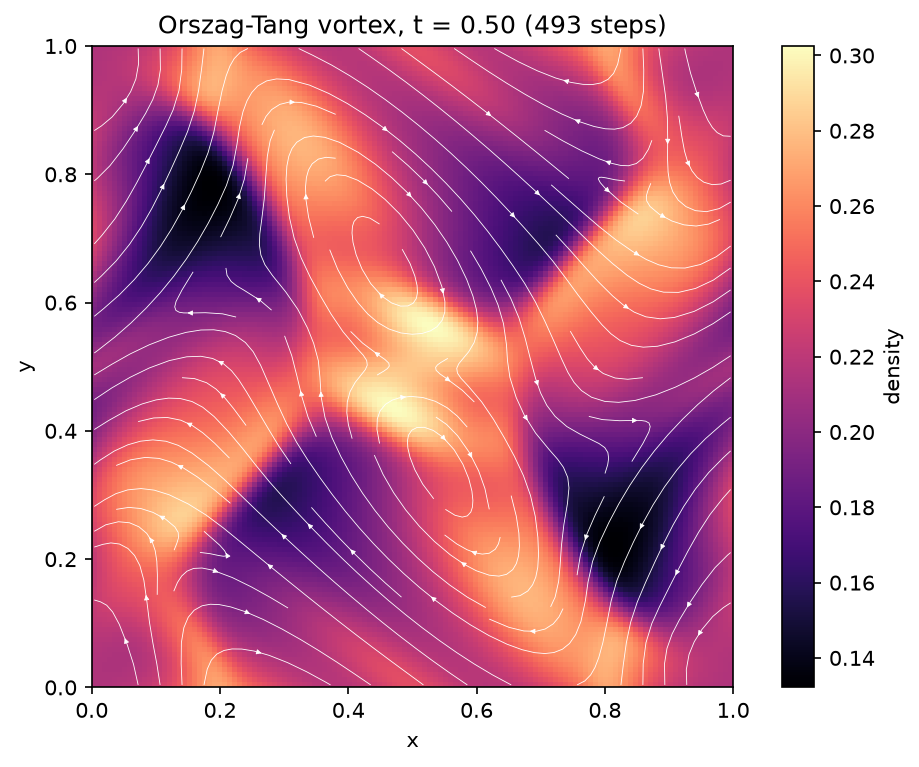 Plot 1 from Run the Orszag-Tang vortex.