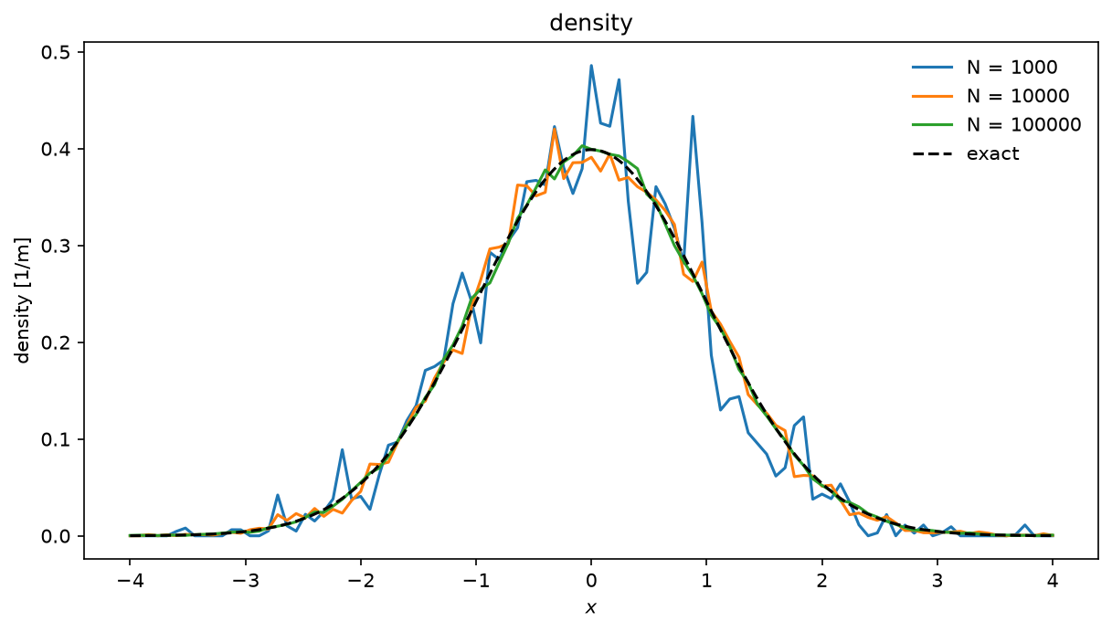 Plot 1 from Cloud-in-cell density