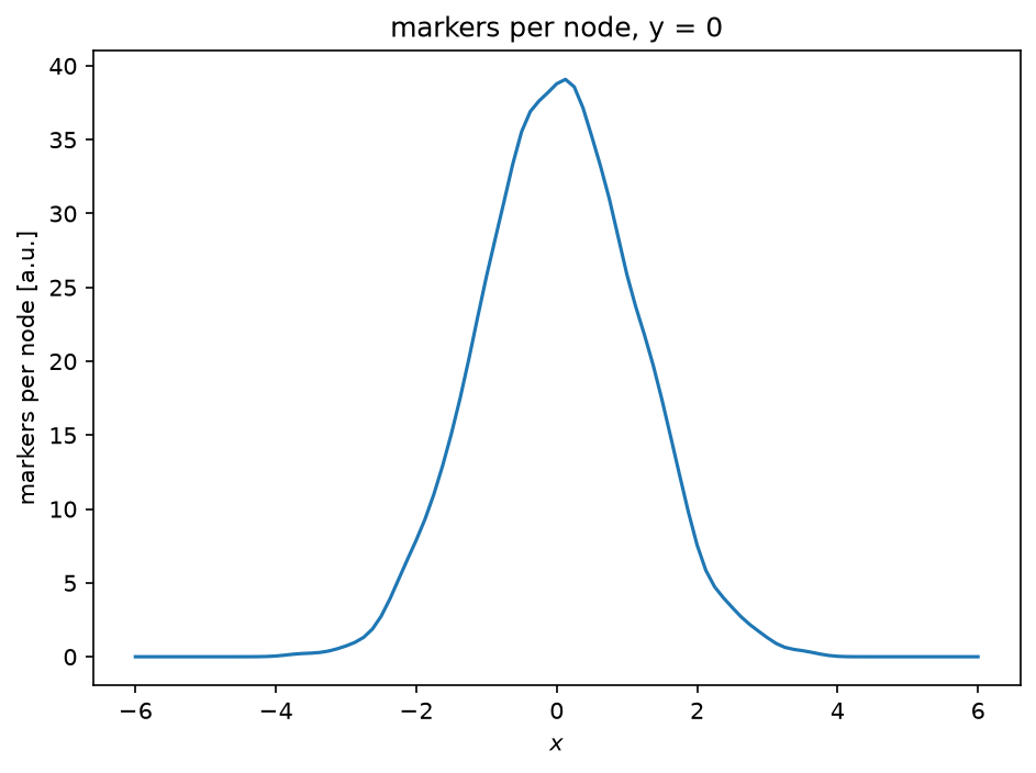 Plot 2 from Beam density in 2D