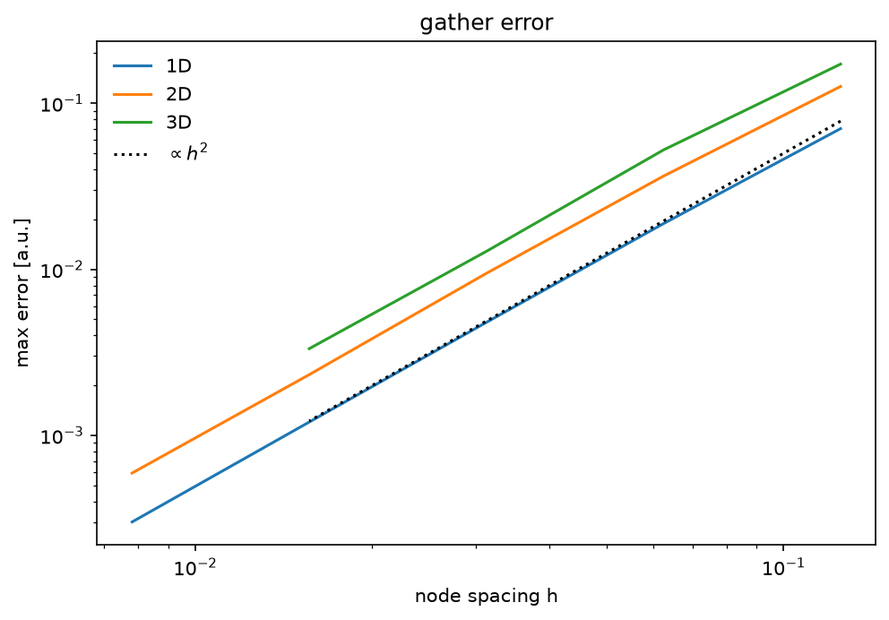 Plot 1 from Gather accuracy