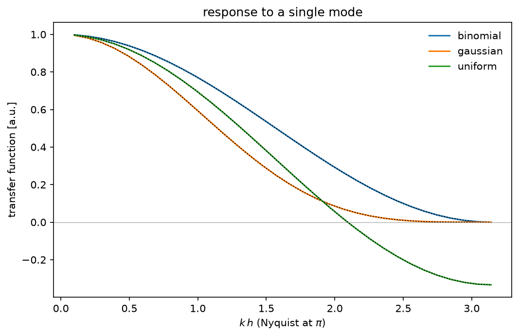 Plot 1 from Smoothing filters