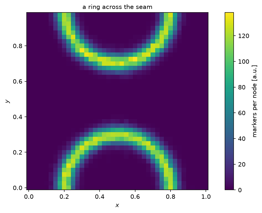 Plot 1 from Periodic axis