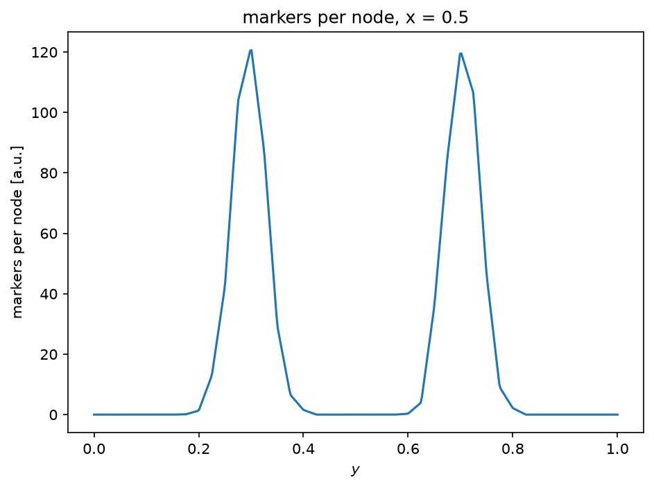Plot 2 from Periodic axis