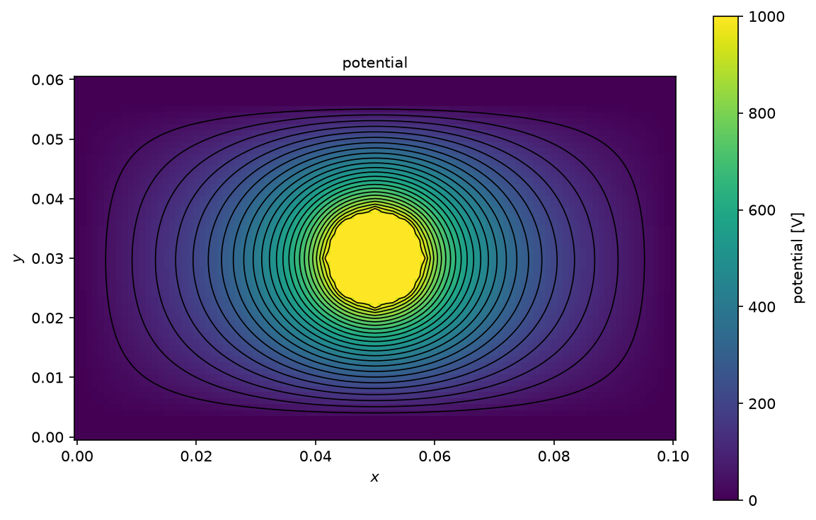 Plot 1 from Electrodes from shapes