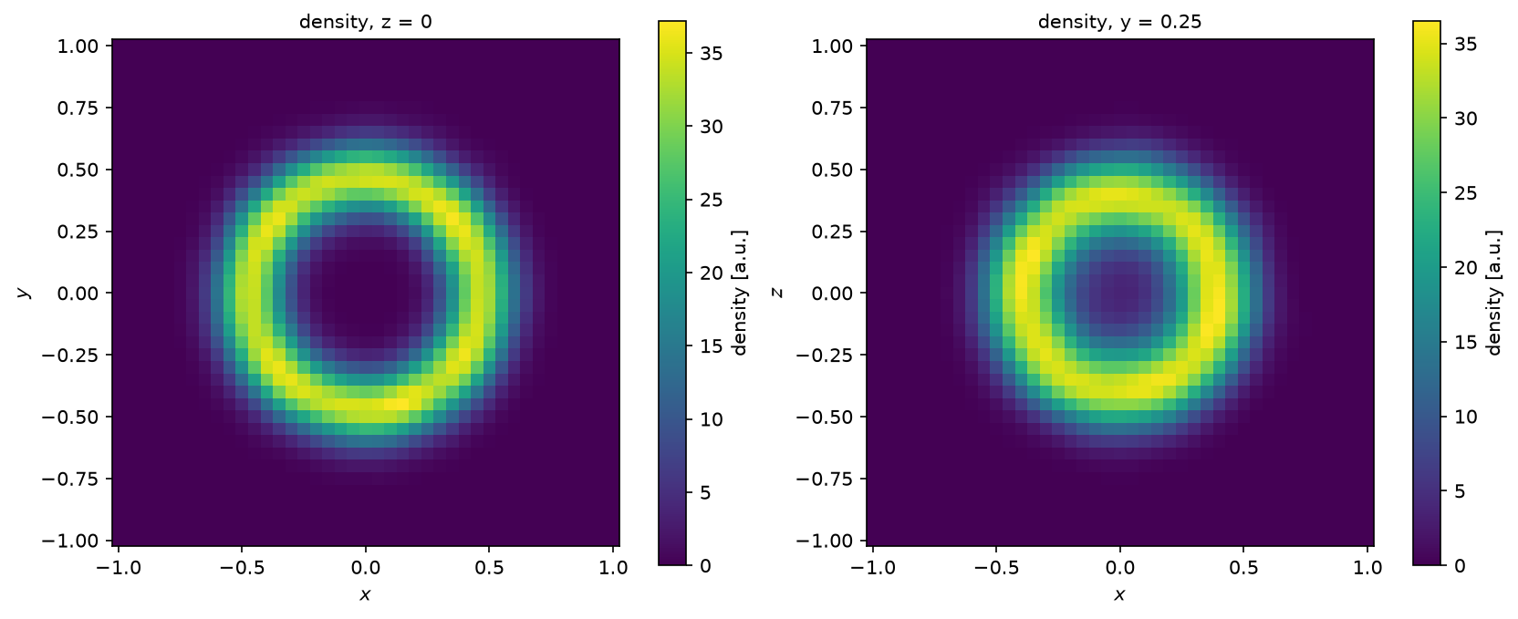 Plot 1 from Three dimensions