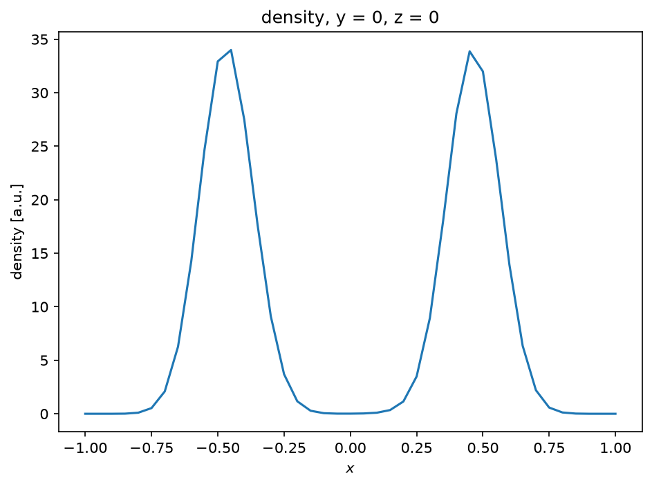 Plot 2 from Three dimensions