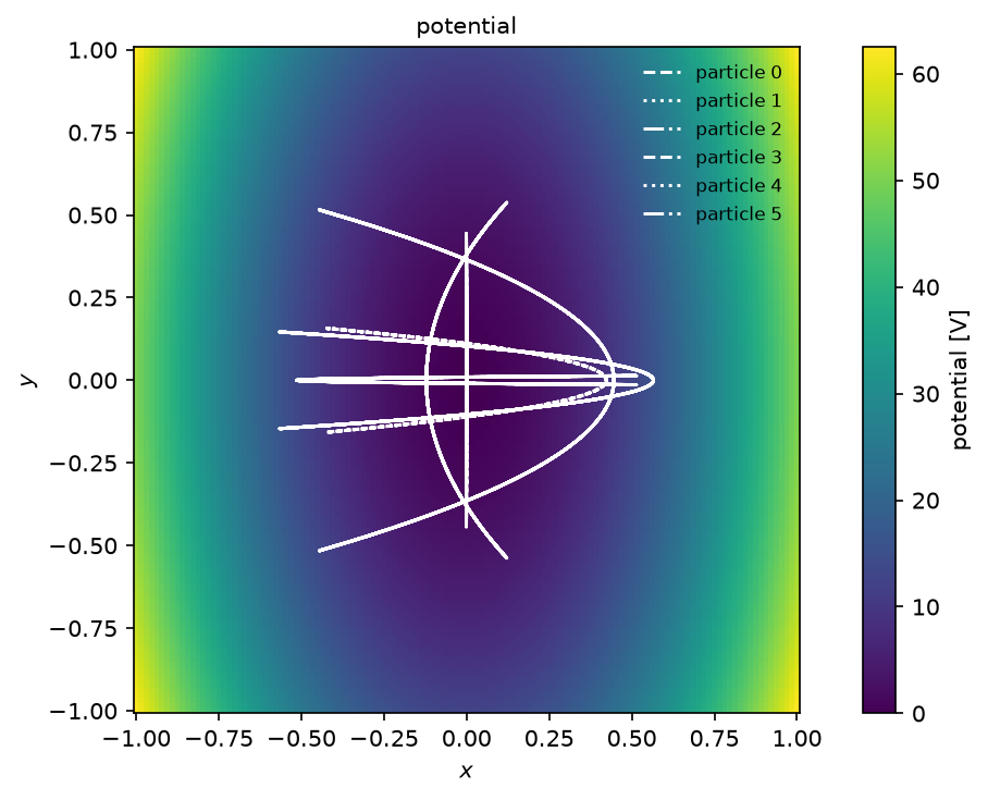 Plot 1 from Test particles