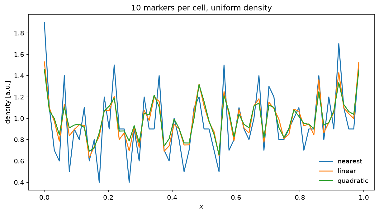 Plot 1 from Weightings and grid noise