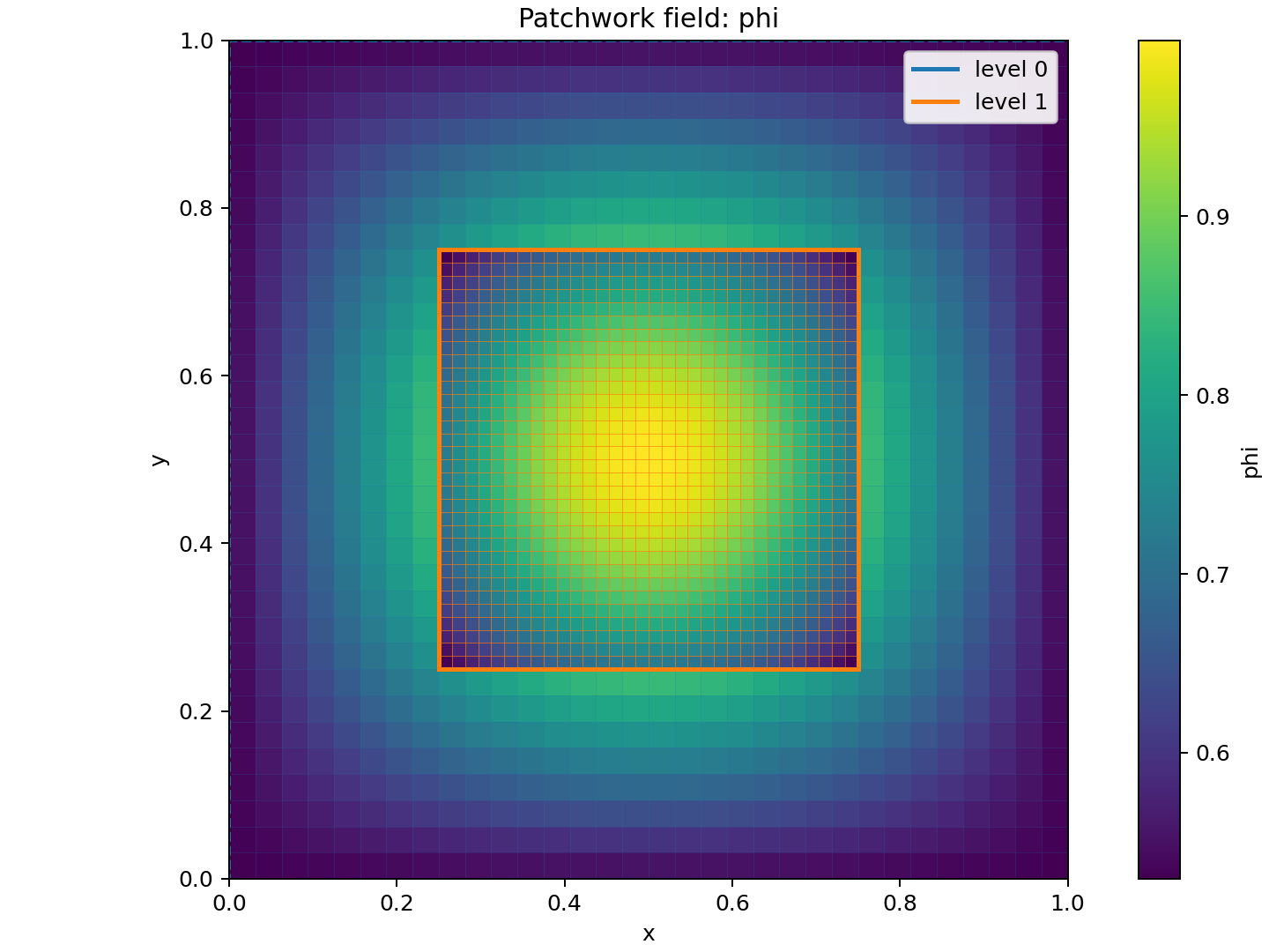 Composite Poisson solution on a refined patch
