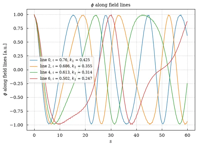 A mode sampled along four field lines, with the parallel wavenumber of each in the legend