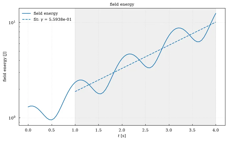A time series with a growth-rate fit, written by plasma-plots plot