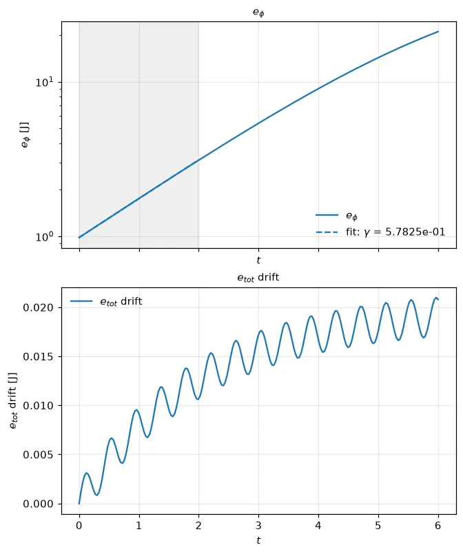 The field energy with its fit above, the drift of the total energy below