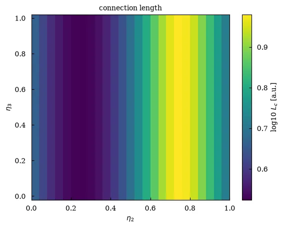 Connection lengths over a grid of seeds on a slab whose field leans along x