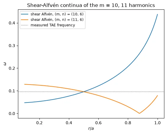 Shear-Alfvén continua of the m = 10, 11 harmonics with the measured TAE frequency