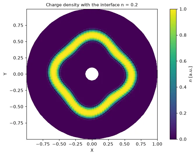 Charge density of a ring with the interface n = 0.2 as a contour line