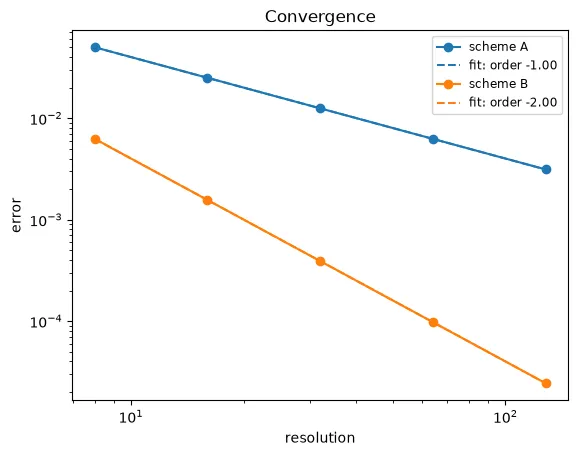 Two schemes’ error decaying with resolution, each with a fitted order