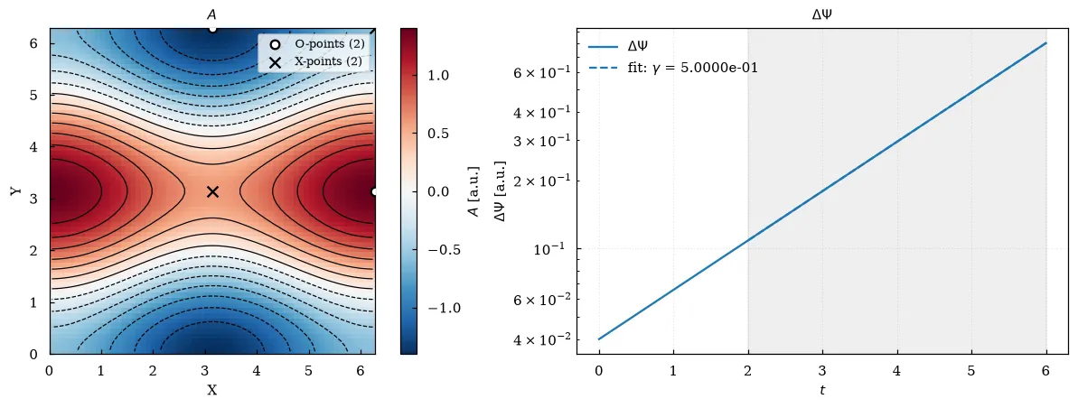 A tearing island: the flux contours with O-points and X-points, and the reconnected flux growing in time