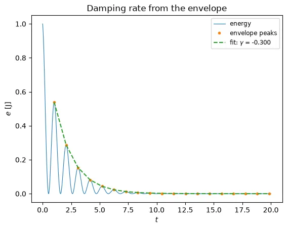 Damping rate fitted to the envelope of an oscillating, decaying signal