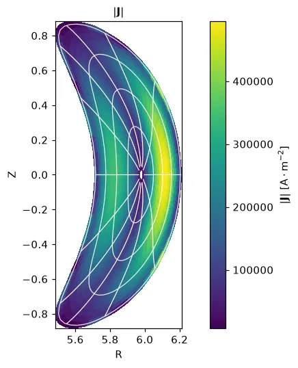 The magnitude of the current density in W7-X’s plane at zeta = 0, with flux surfaces and PEST angles
