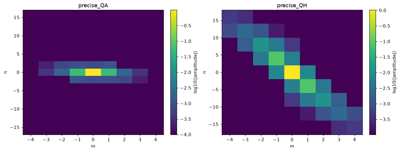 The Fourier amplitudes of |B| on the last flux surface of precise_QA and precise_QH over (m, n)