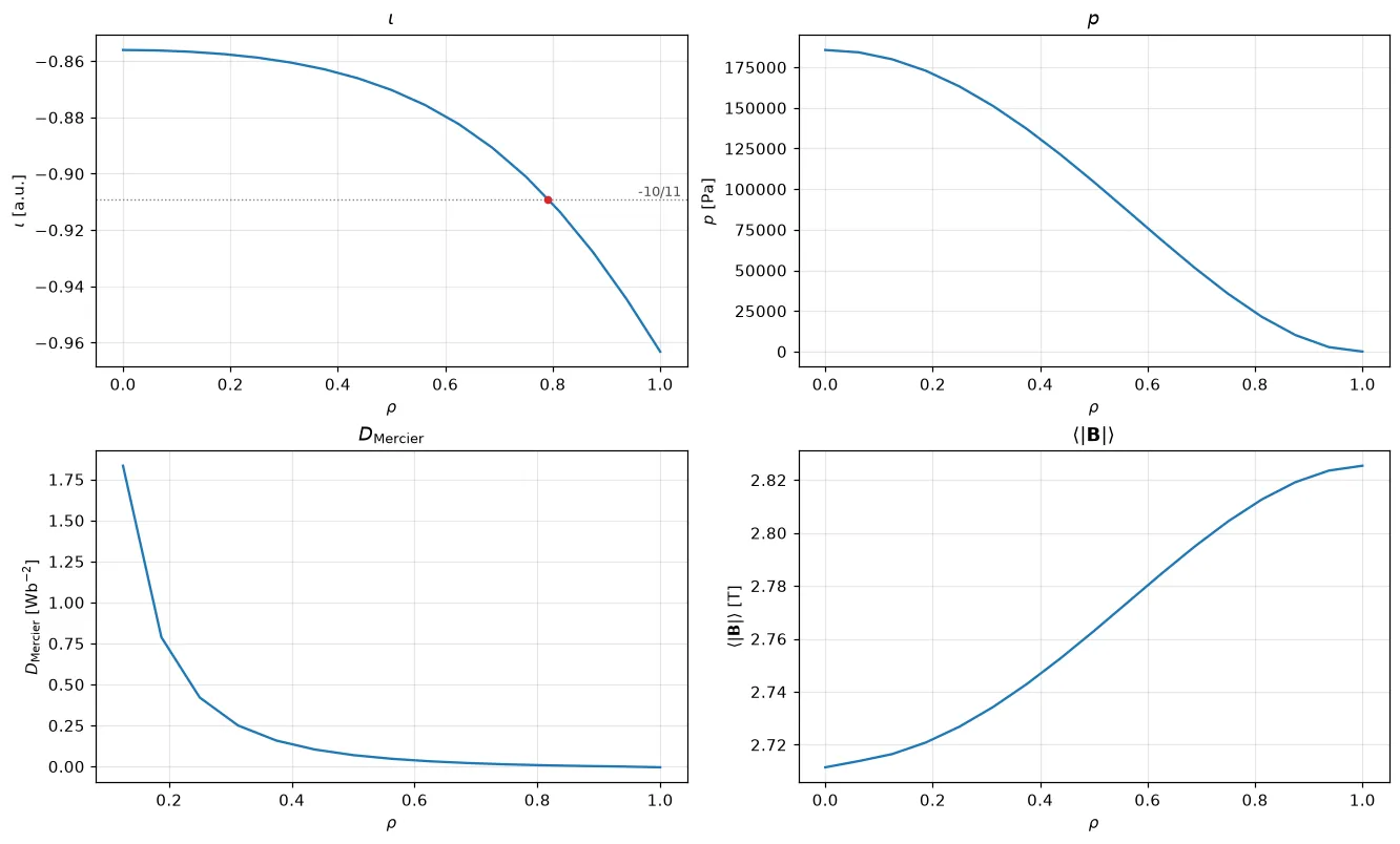 W7-X’s rotational transform with a rational surface, the pressure, the Mercier criterion and the flux-surface average of |B|