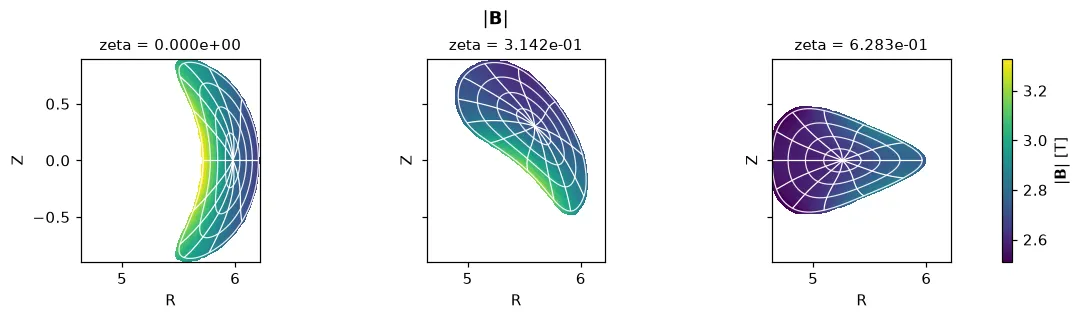 |B| in three poloidal planes of W7-X over half a field period, with flux surfaces and lines of constant PEST angle