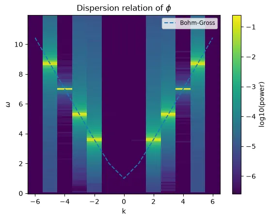 A dispersion relation recovered from a space-time FFT, with the Bohm-Gross branch overlaid