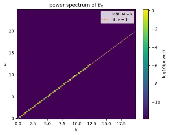 Broadband light waves, with the theoretical and the fitted branch