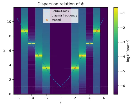 The Bohm-Gross branch, traced, with the plasma frequency