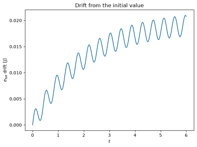 Drift of a scalar from its initial value