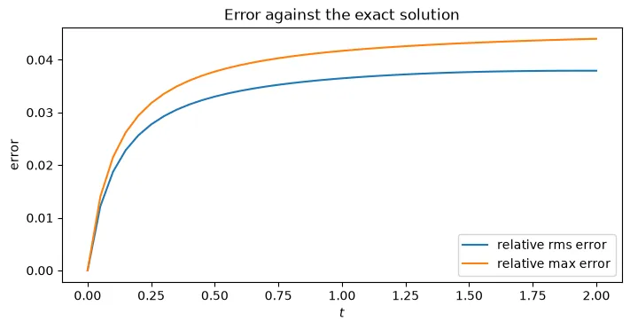 Relative RMS and max errors against the exact solution, over time