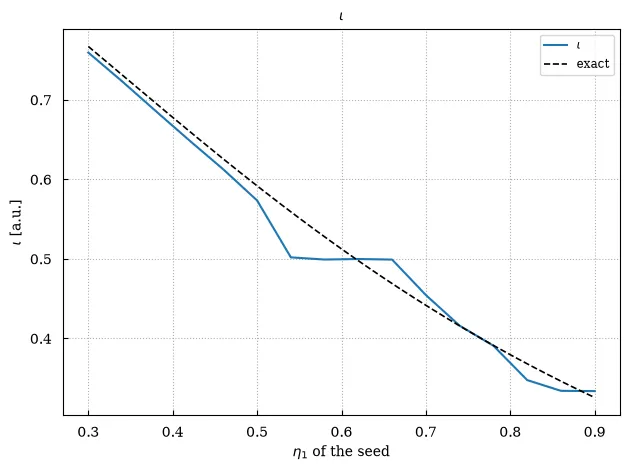 The traced rotational transform of each line against the exact profile, with the plateau of the island chain