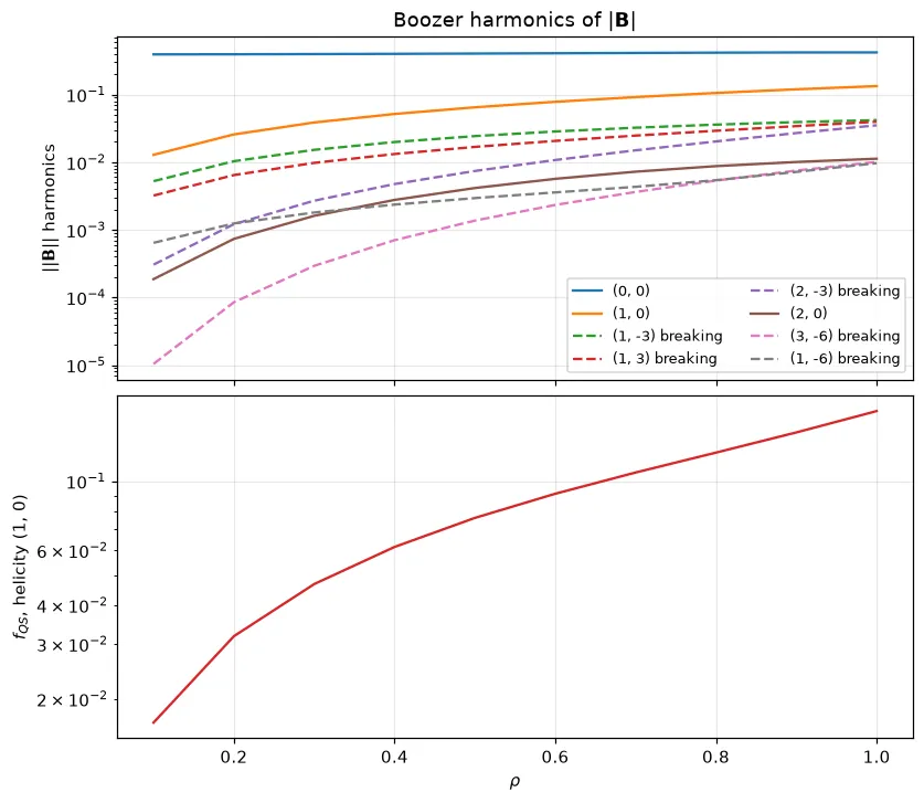 The strongest Boozer harmonics of |B| over rho, the axisymmetry-breaking ones dashed, and the quasi-axisymmetry error