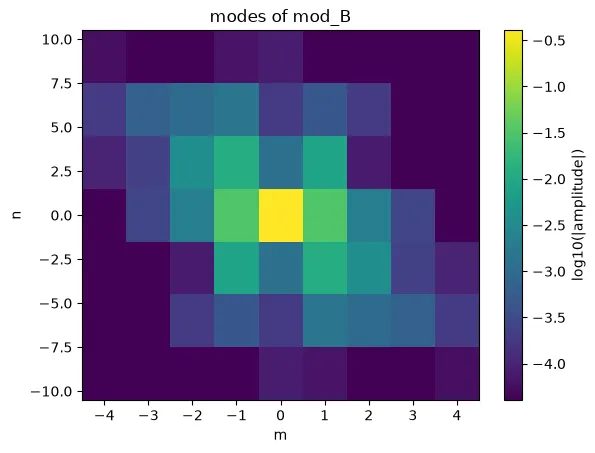 The Fourier amplitudes of |B| on the surface rho = 0.5 over (m, n), n in multiples of 3
