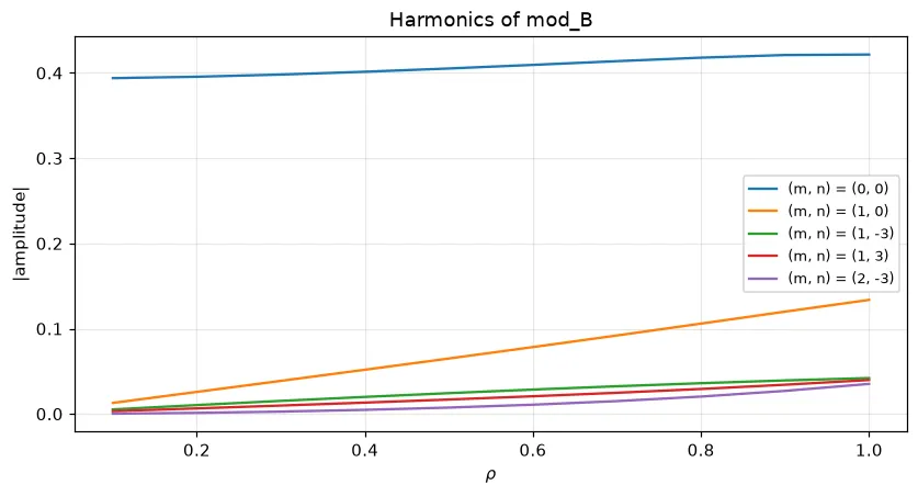 The amplitudes of the five strongest (m, n) harmonics of |B| in Boozer angles, over rho