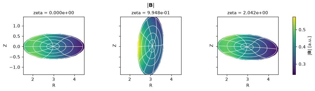 |B| in three poloidal planes of one field period of the stellarator, with flux surfaces and lines of constant PEST angle