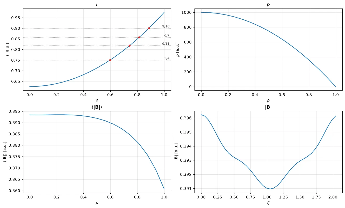 The rotational transform with its rational surfaces, the pressure, the flux-surface average of |B| and |B| along the magnetic axis