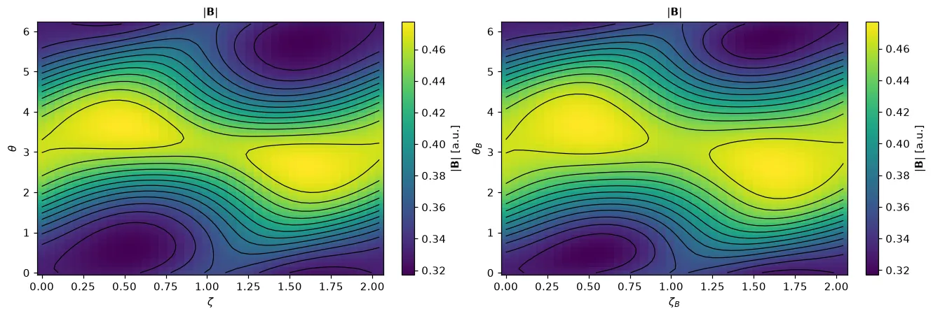 |B| on the surface rho = 0.5 over GVEC’s logical angles (left) and the Boozer angles (right), with contour lines