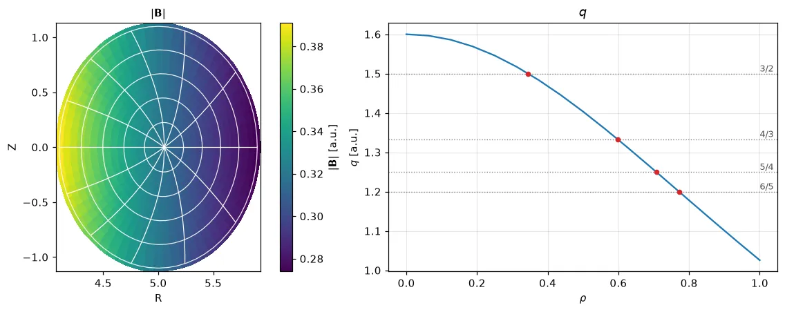 |B| in the tokamak’s poloidal plane with flux surfaces and PEST angles, and its safety factor with the rational surfaces 3/2, 4/3, 5/4 and 6/5