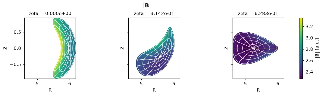 |B| in three poloidal planes of W7-X over half a field period, bean-shaped to triangular