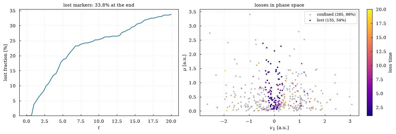 The lost fraction against time, and the initial phase space colored by loss time