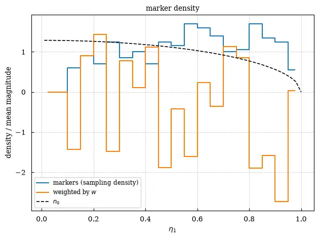 The sampling density of the markers, the density they represent and the reference profile along eta1