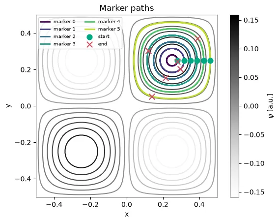 Marker paths along the closed streamlines of a cellular flow