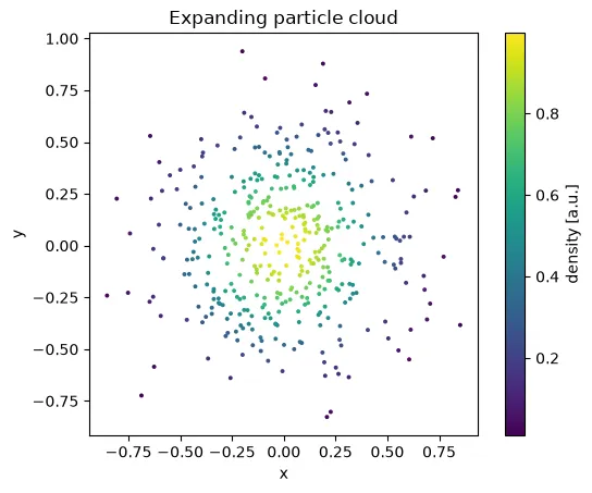 An expanding particle cloud, colored by a density-like tracer