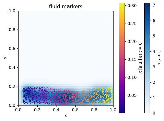 Fluid markers colored by their initial x over the kernel density