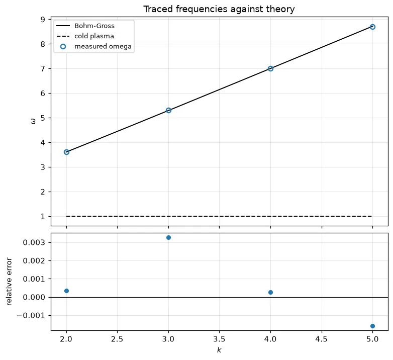 Traced frequencies against the Bohm-Gross relation, with relative errors